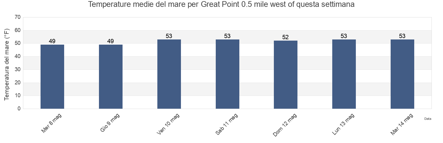 Temperature del mare per Great Point 0.5 mile west of, Nantucket County, Massachusetts, United States questa settimana