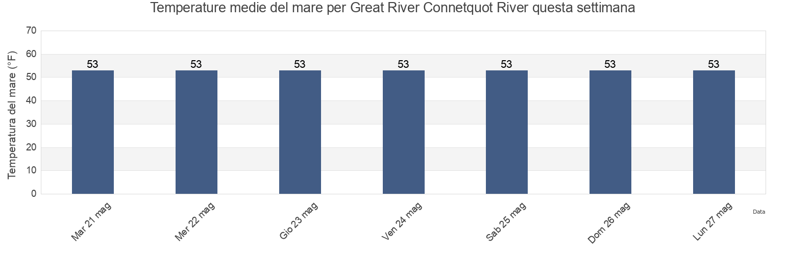Temperature del mare per Great River Connetquot River, Nassau County, New York, United States questa settimana