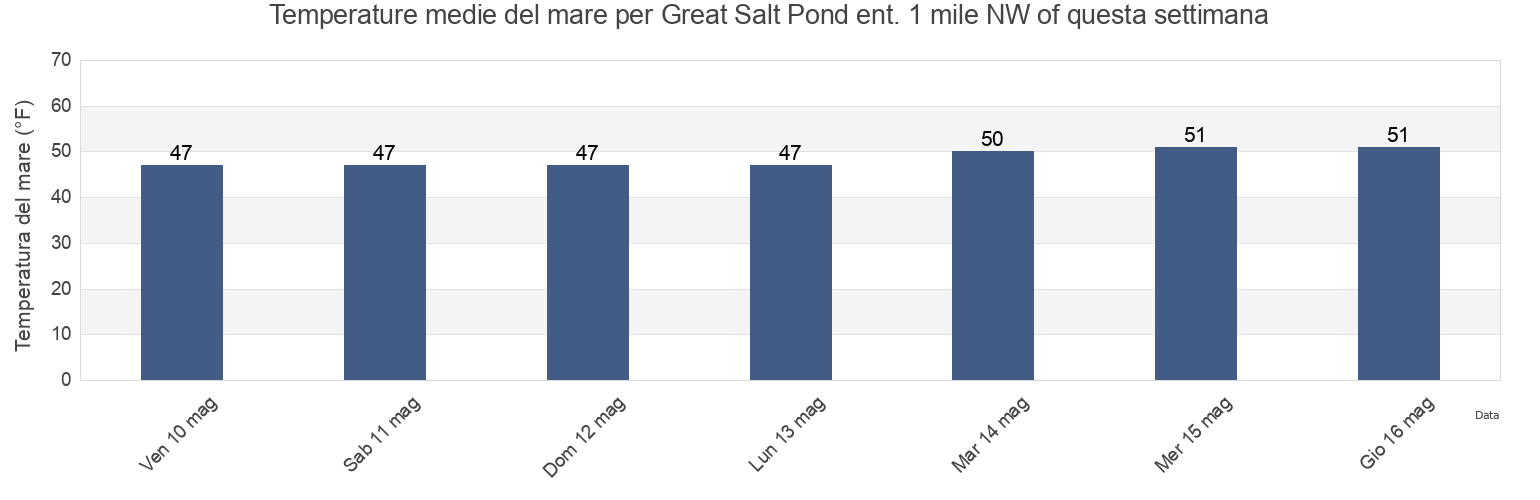 Temperature del mare per Great Salt Pond ent. 1 mile NW of, Washington County, Rhode Island, United States questa settimana