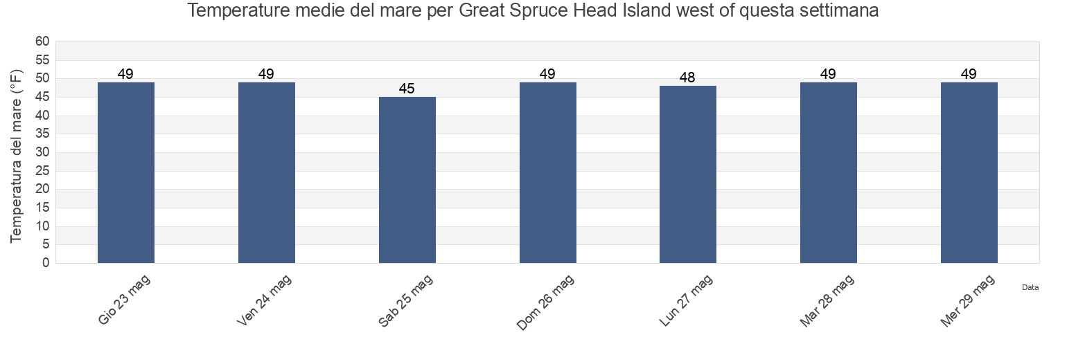 Temperature del mare per Great Spruce Head Island west of, Knox County, Maine, United States questa settimana