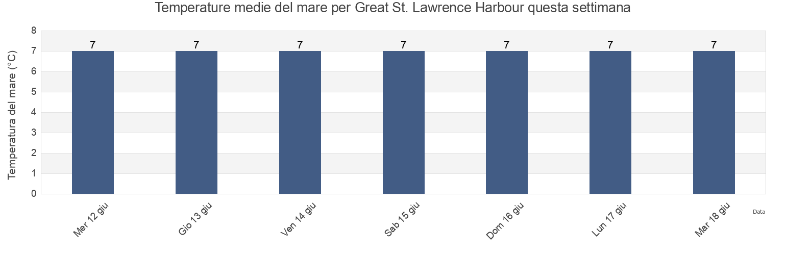 Temperature del mare per Great St. Lawrence Harbour, Newfoundland and Labrador, Canada questa settimana