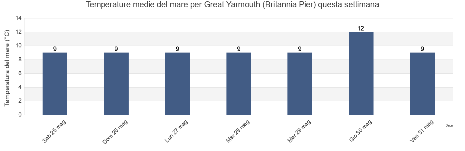 Temperature del mare per Great Yarmouth (Britannia Pier), Norfolk, England, United Kingdom questa settimana