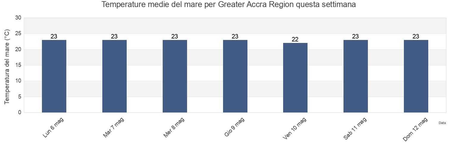 Temperature del mare per Greater Accra Region, Ghana questa settimana
