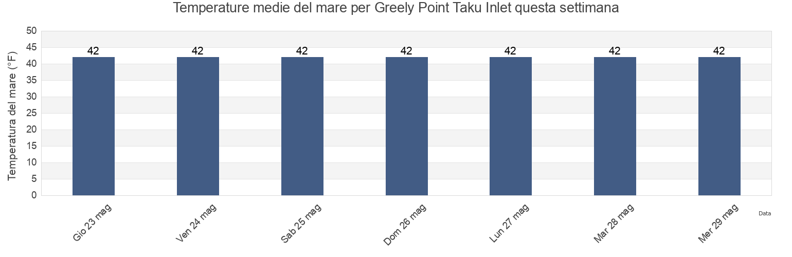 Temperature del mare per Greely Point Taku Inlet, Juneau City and Borough, Alaska, United States questa settimana