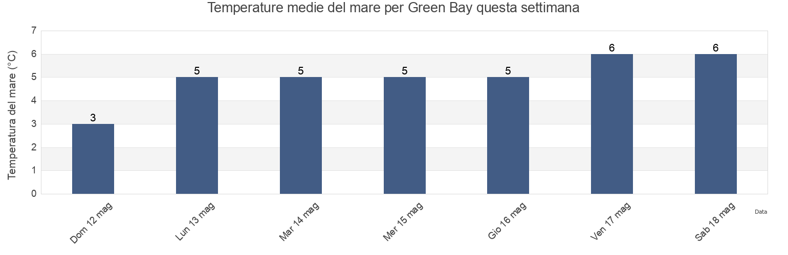 Temperature del mare per Green Bay, Nova Scotia, Canada questa settimana