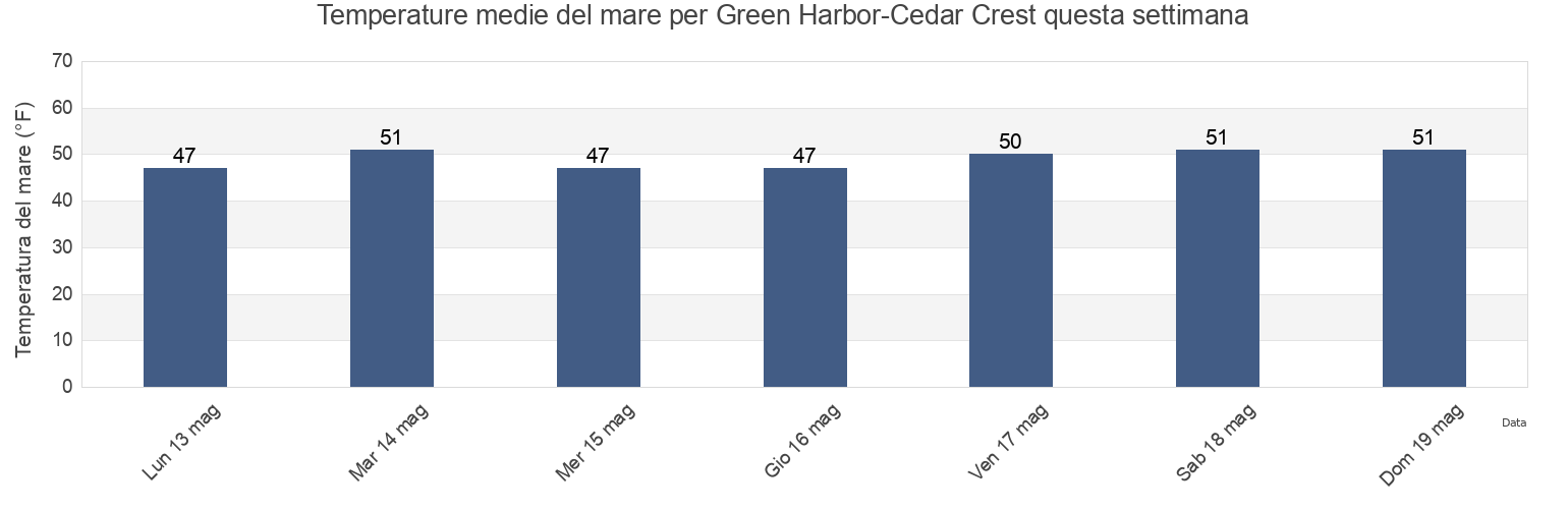 Temperature del mare per Green Harbor-Cedar Crest, Plymouth County, Massachusetts, United States questa settimana