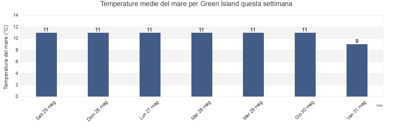 Temperature del mare per Green Island, Dunedin City, Otago, New Zealand questa settimana