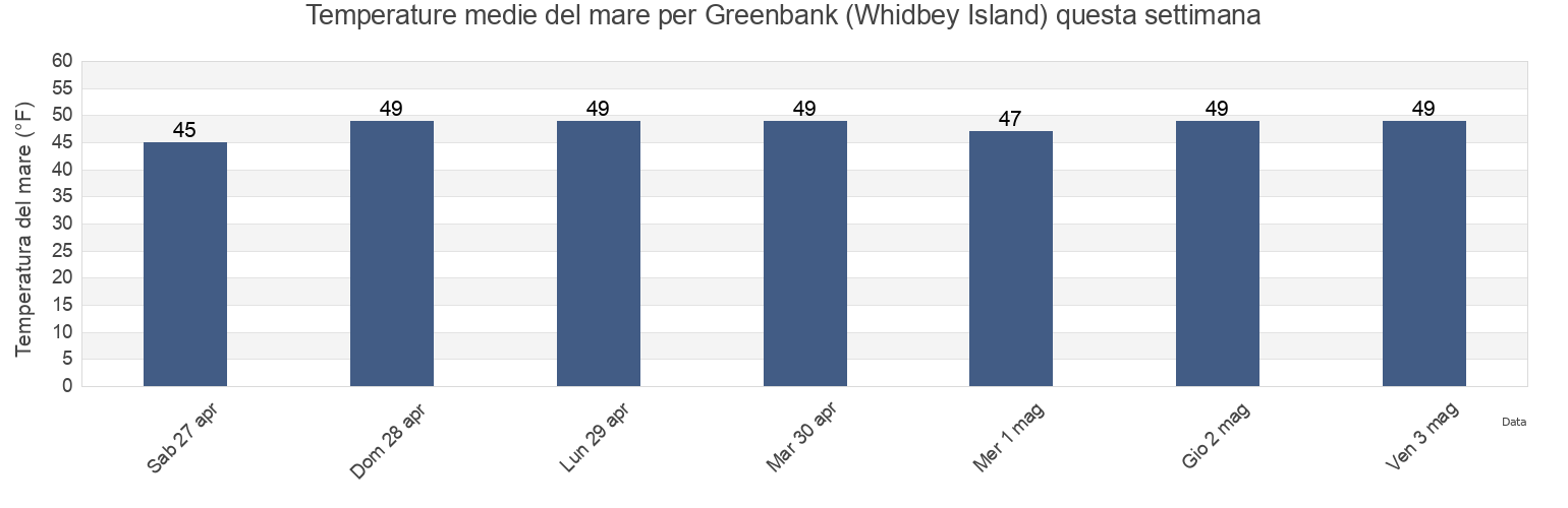 Temperature del mare per Greenbank (Whidbey Island), Island County, Washington, United States questa settimana