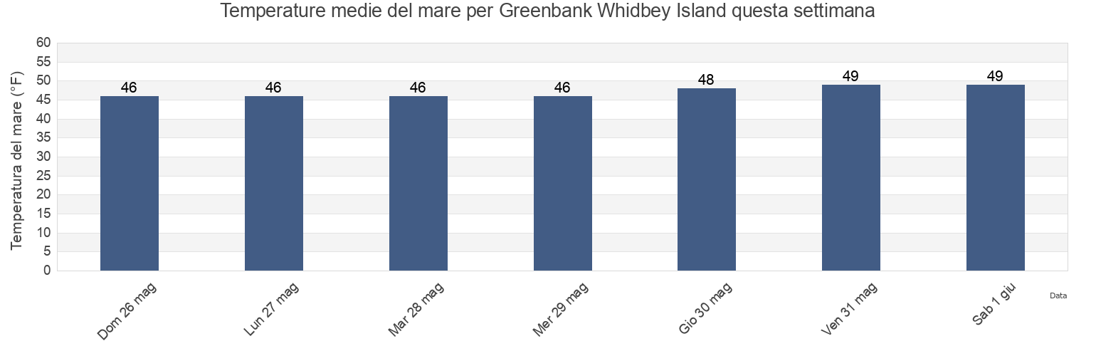 Temperature del mare per Greenbank Whidbey Island, Island County, Washington, United States questa settimana