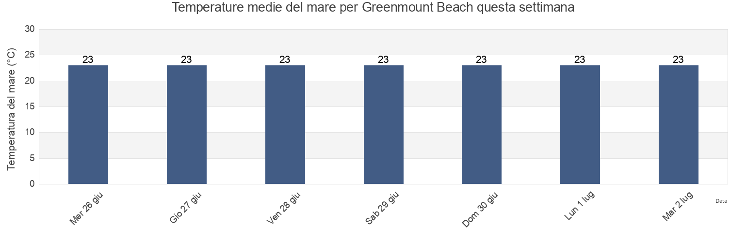 Temperature del mare per Greenmount Beach, Gold Coast, Queensland, Australia questa settimana