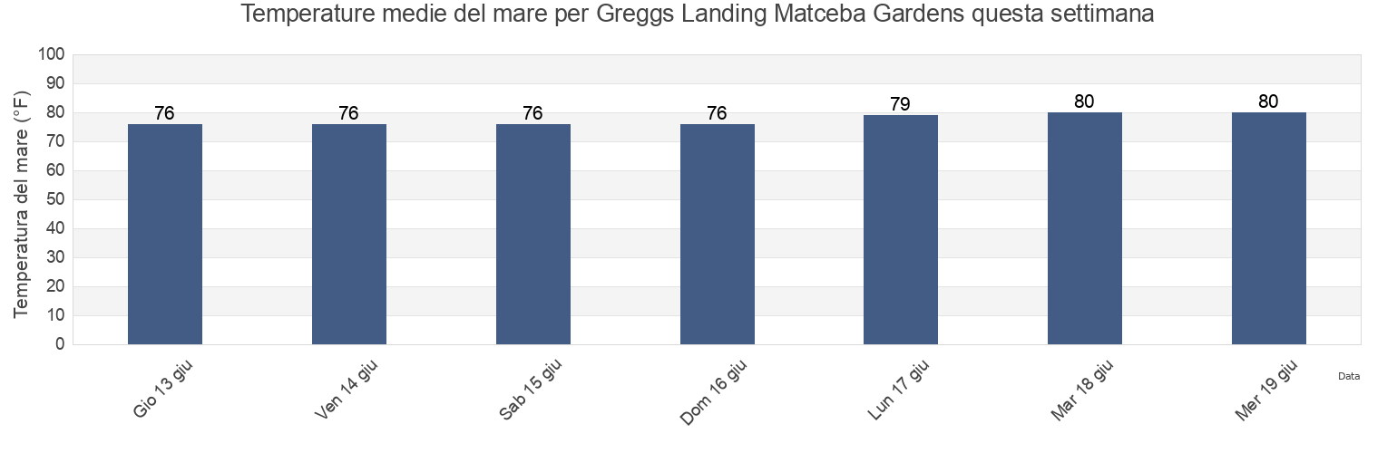 Temperature del mare per Greggs Landing Matceba Gardens, Berkeley County, South Carolina, United States questa settimana