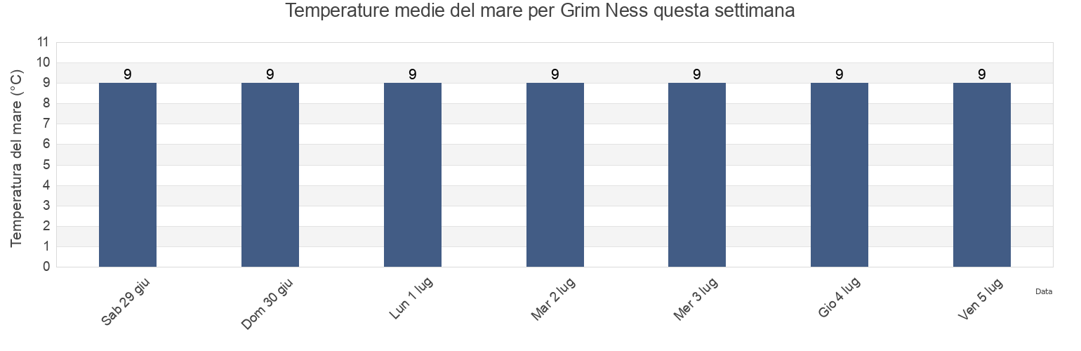 Temperature del mare per Grim Ness, Orkney Islands, Scotland, United Kingdom questa settimana