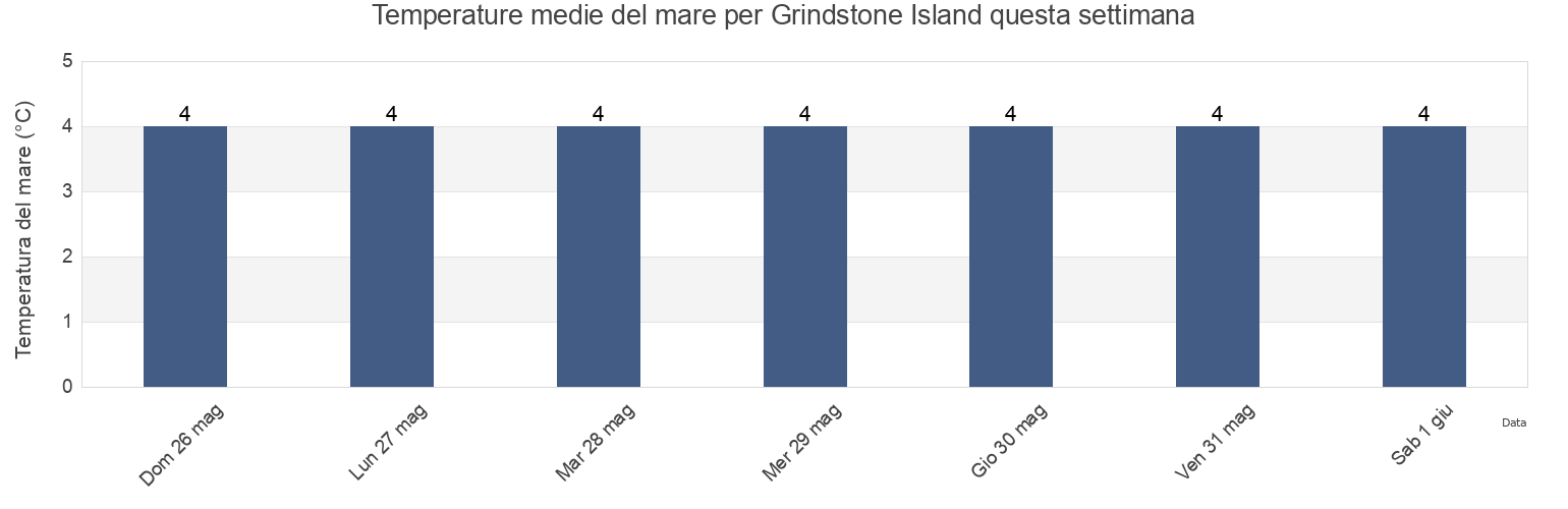 Temperature del mare per Grindstone Island, Albert County, New Brunswick, Canada questa settimana