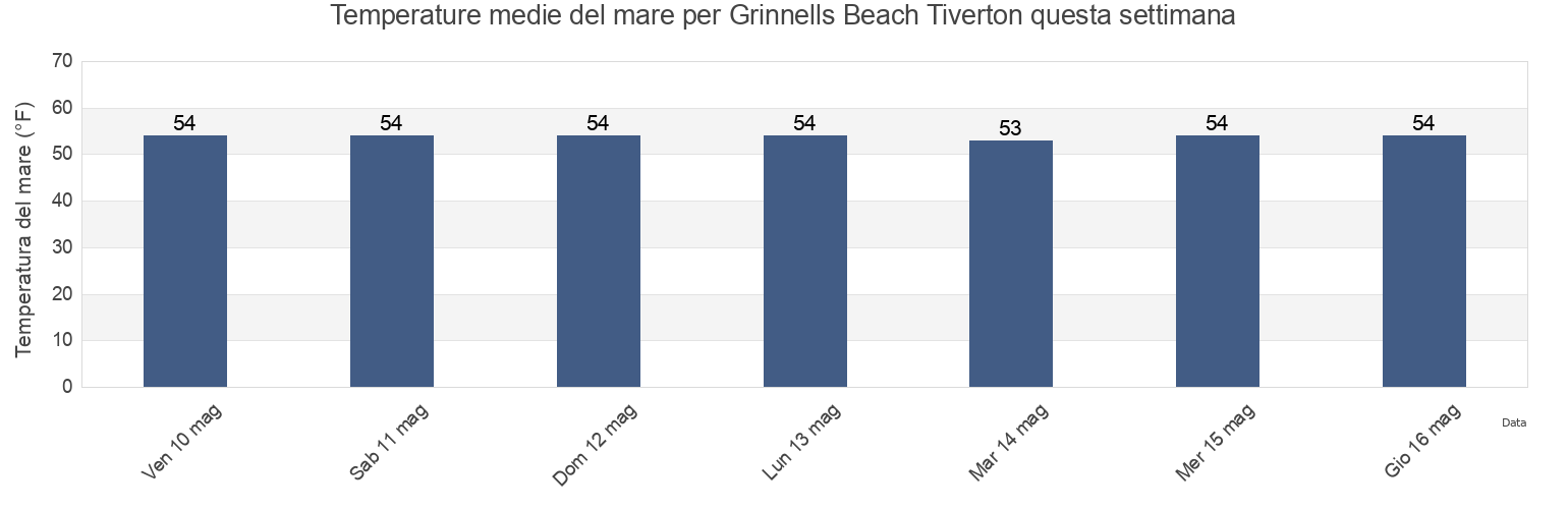 Temperature del mare per Grinnells Beach Tiverton, Bristol County, Rhode Island, United States questa settimana