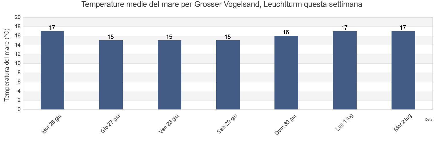 Temperature del mare per Grosser Vogelsand, Leuchtturm, Tønder Kommune, South Denmark, Denmark questa settimana