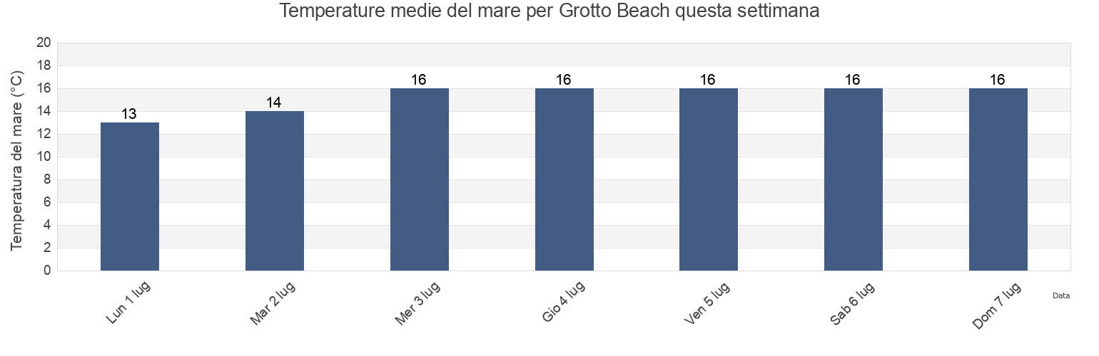 Temperature del mare per Grotto Beach, Overberg District Municipality, Western Cape, South Africa questa settimana