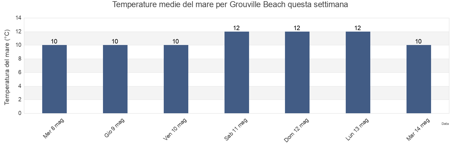 Temperature del mare per Grouville Beach, Manche, Normandy, France questa settimana