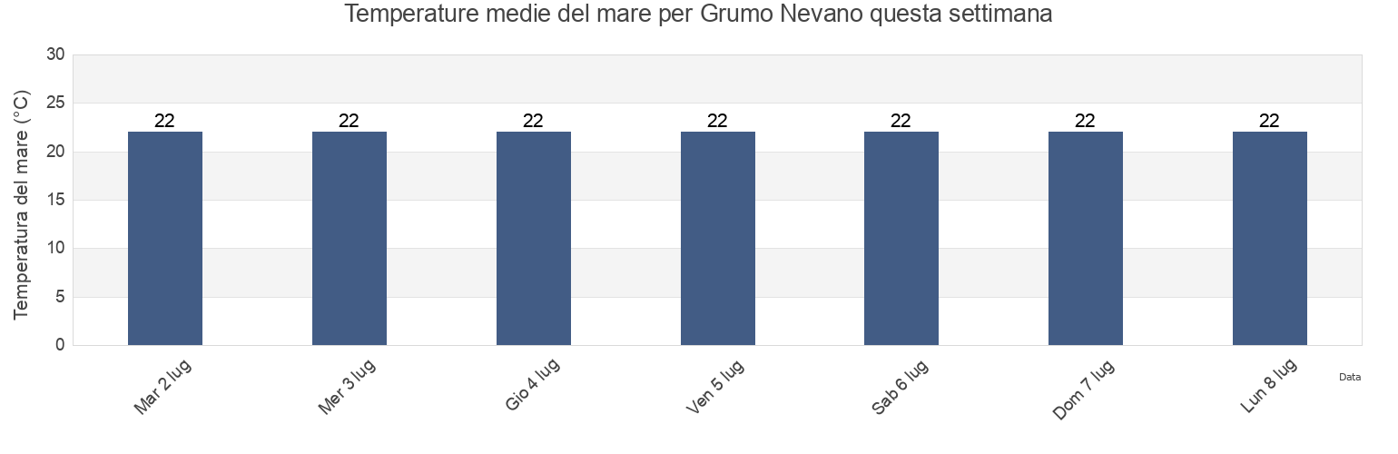 Temperature del mare per Grumo Nevano, Napoli, Campania, Italy questa settimana