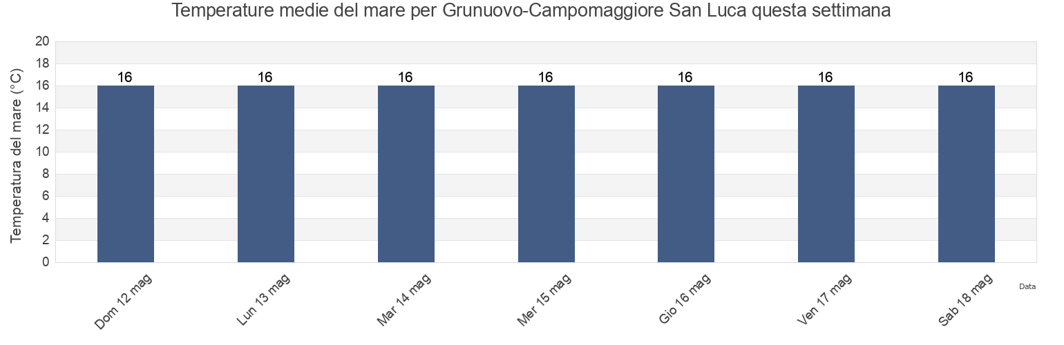 Temperature del mare per Grunuovo-Campomaggiore San Luca, Provincia di Latina, Latium, Italy questa settimana