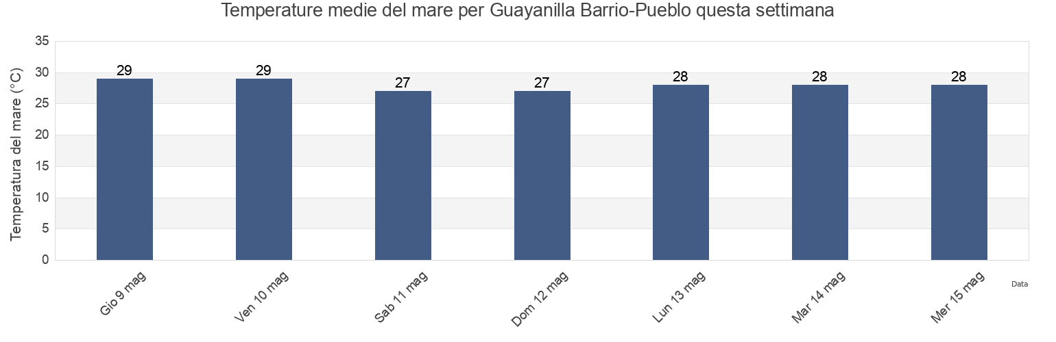 Temperature del mare per Guayanilla Barrio-Pueblo, Guayanilla, Puerto Rico questa settimana