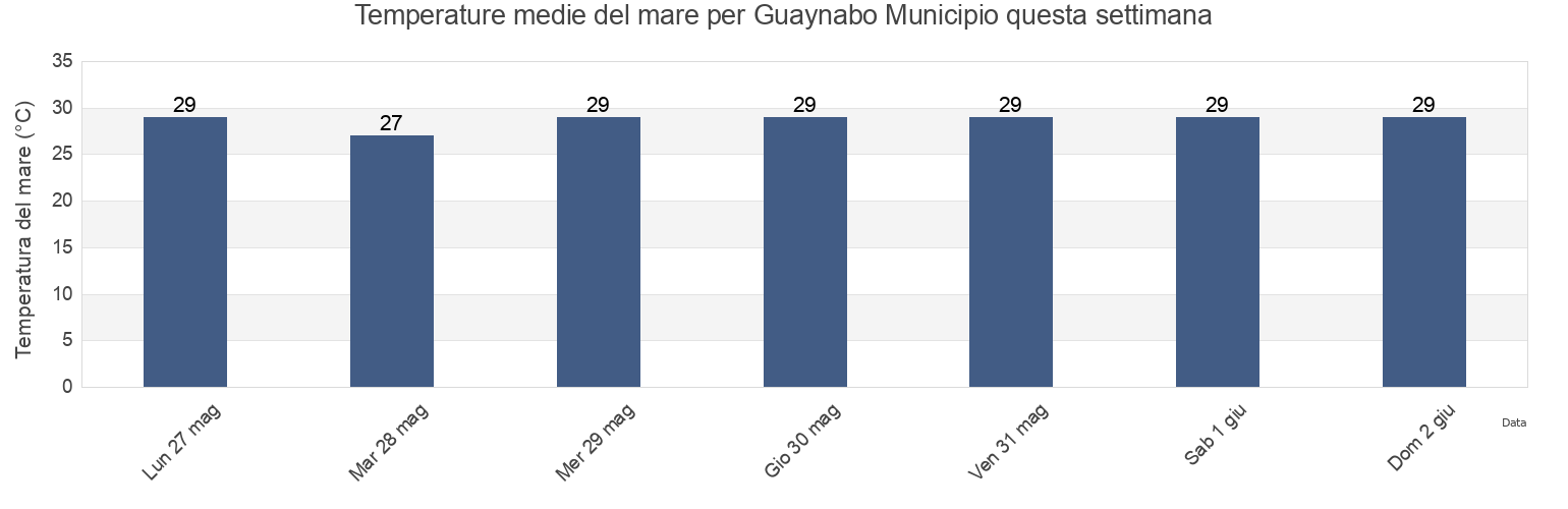Temperature del mare per Guaynabo Municipio, Puerto Rico questa settimana