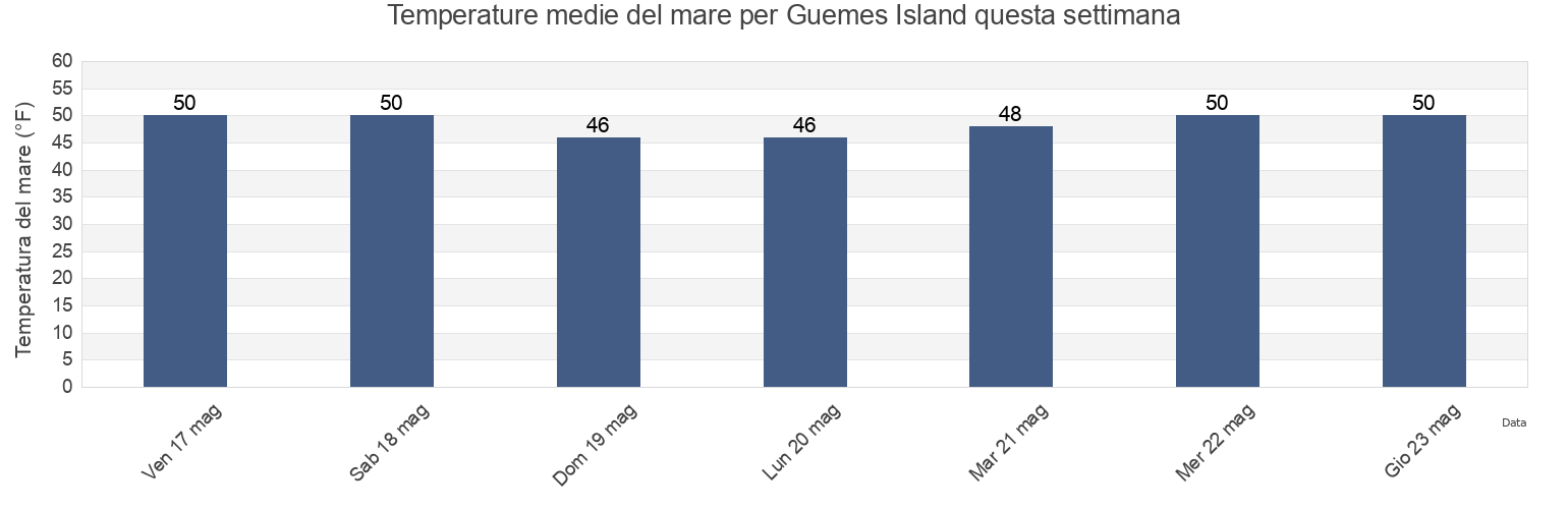 Temperature del mare per Guemes Island, Skagit County, Washington, United States questa settimana