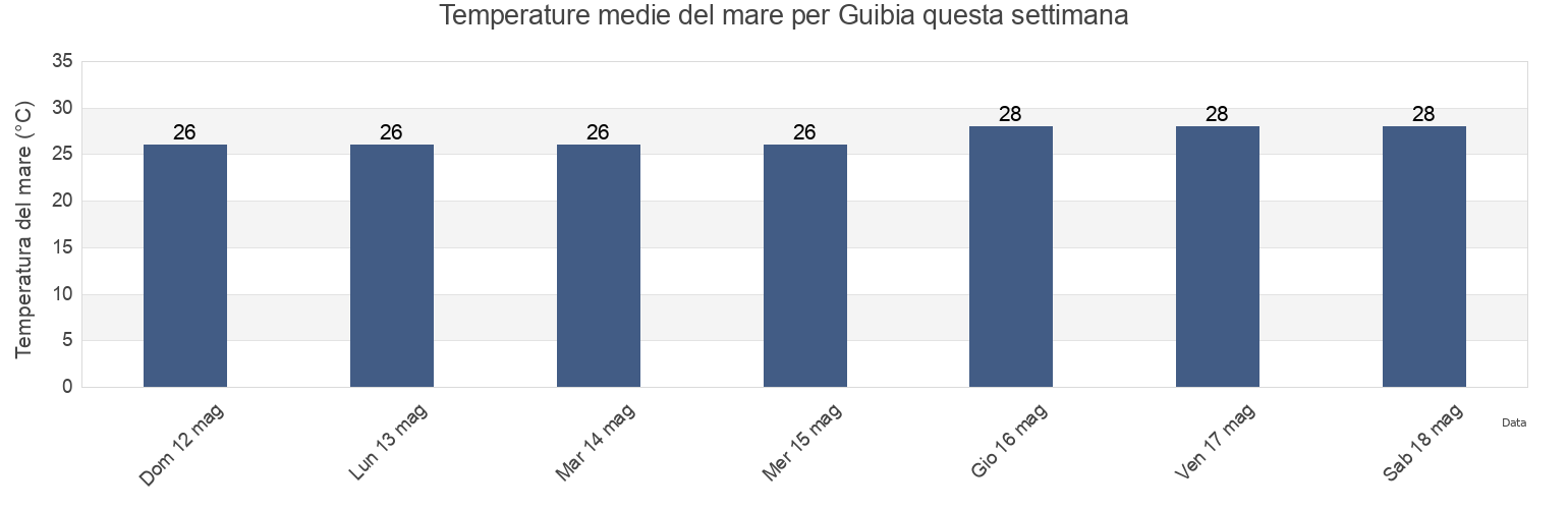 Temperature del mare per Guibia, Santo Domingo De Guzmán, Nacional, Dominican Republic questa settimana