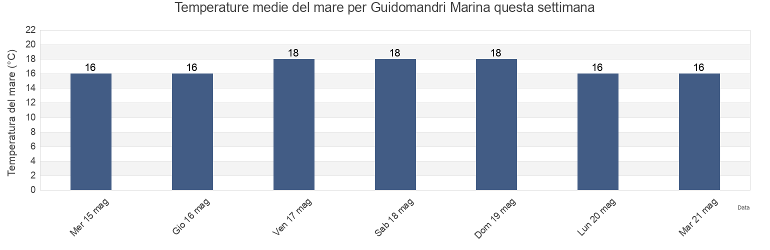 Temperature del mare per Guidomandri Marina, Messina, Sicily, Italy questa settimana