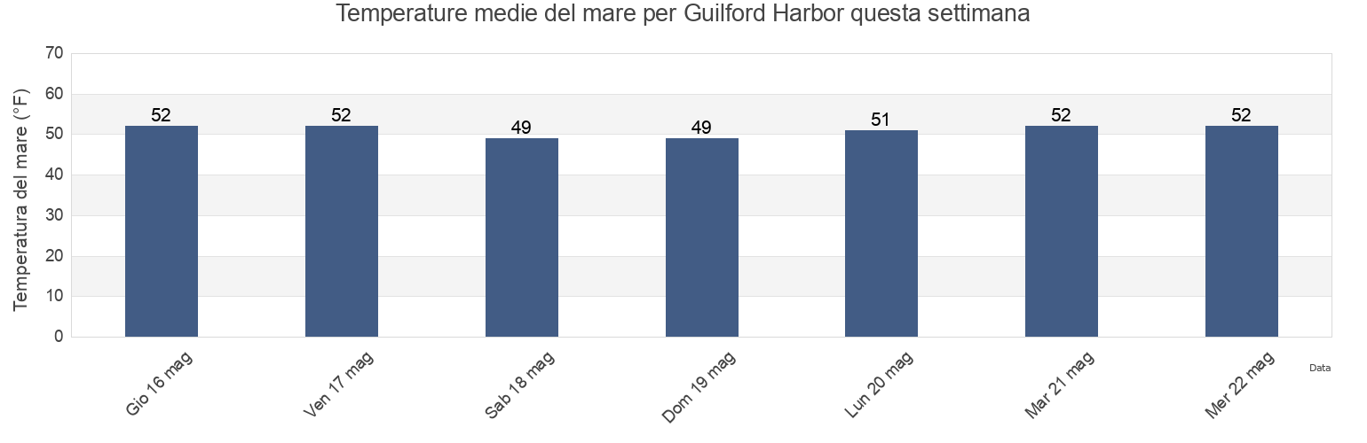 Temperature del mare per Guilford Harbor, New Haven County, Connecticut, United States questa settimana