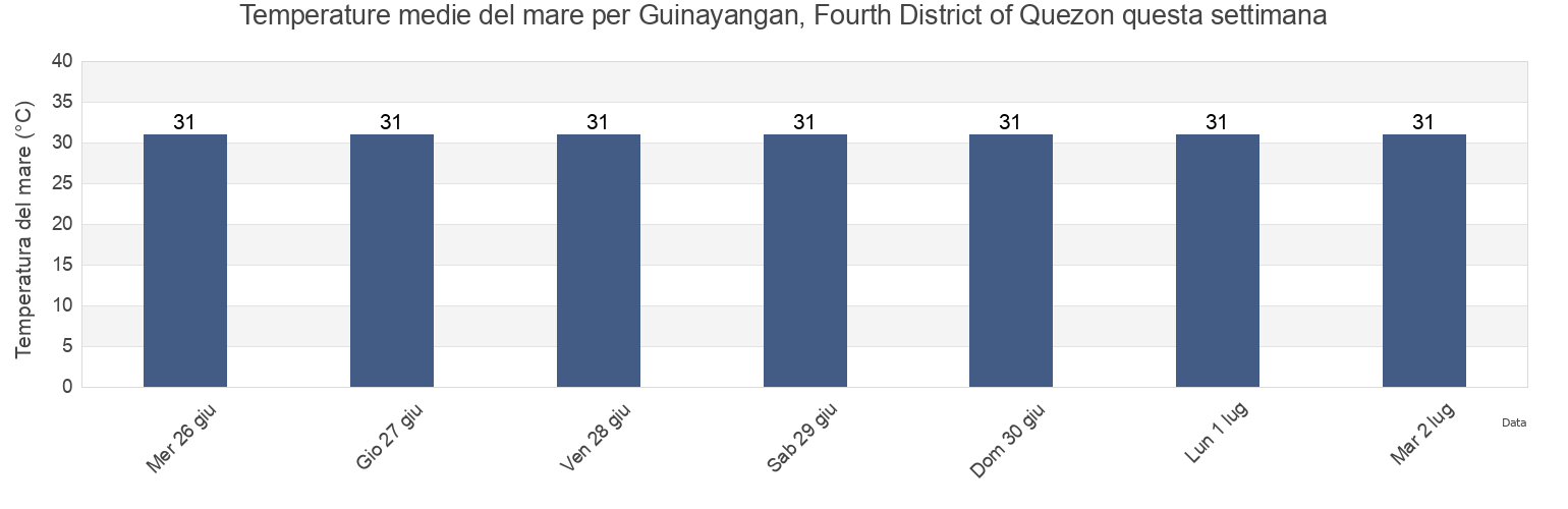 Temperature del mare per Guinayangan, Fourth District of Quezon, Province of Quezon, Calabarzon, Philippines questa settimana