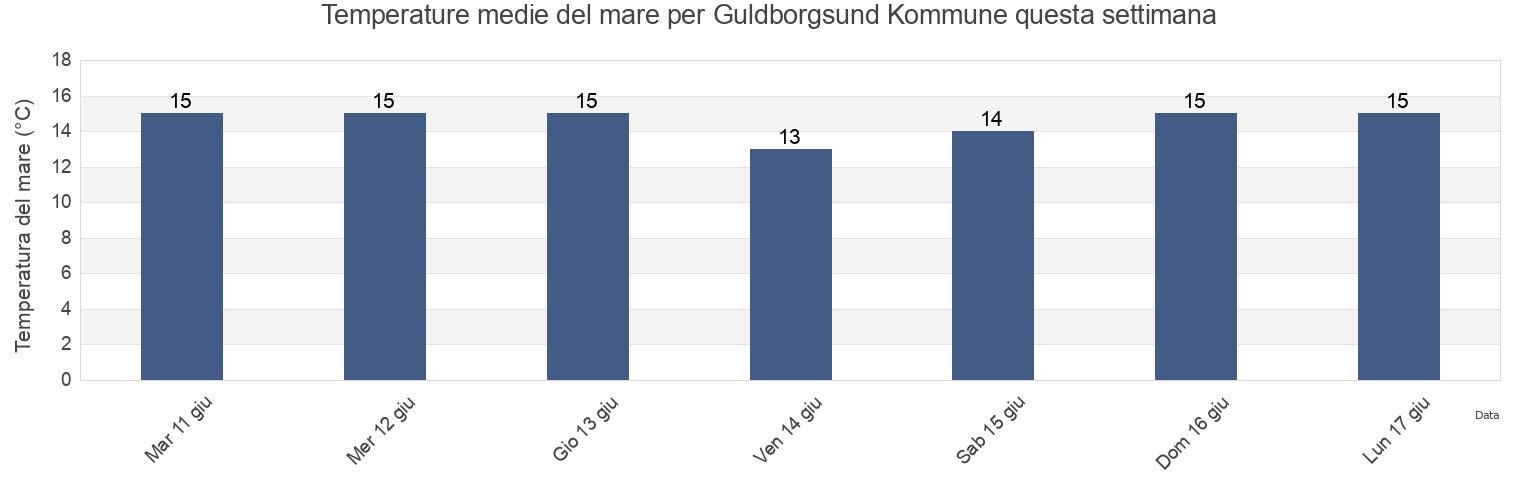Temperature del mare per Guldborgsund Kommune, Zealand, Denmark questa settimana