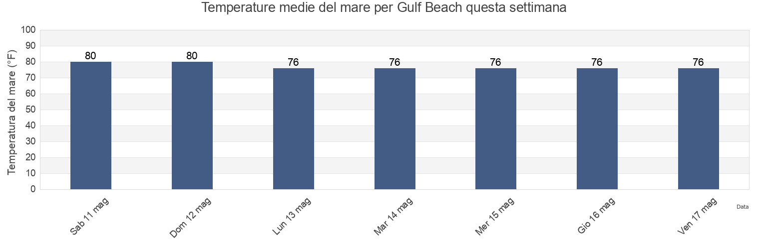 Temperature del mare per Gulf Beach, Escambia County, Florida, United States questa settimana
