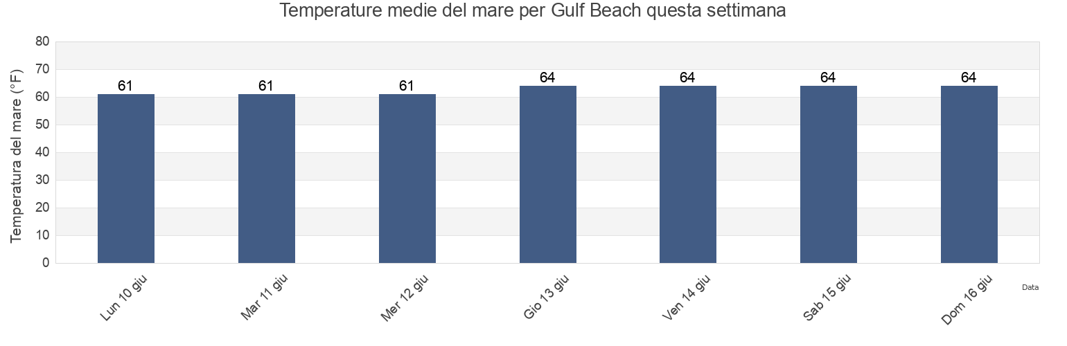 Temperature del mare per Gulf Beach, New Haven County, Connecticut, United States questa settimana