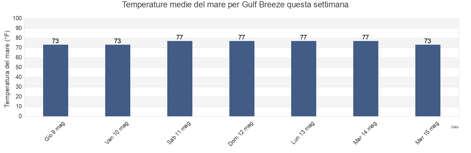 Temperature del mare per Gulf Breeze, Santa Rosa County, Florida, United States questa settimana