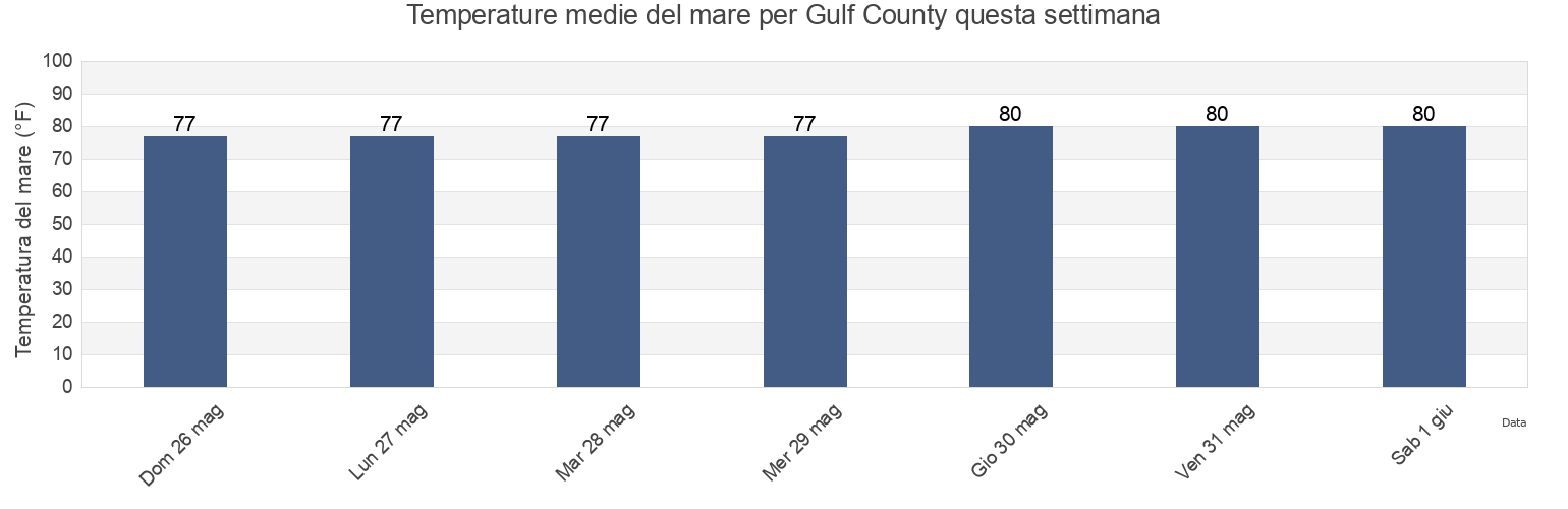 Temperature del mare per Gulf County, Florida, United States questa settimana