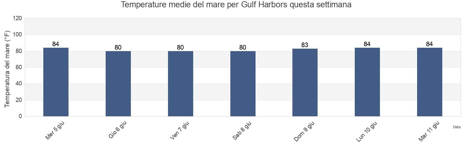 Temperature del mare per Gulf Harbors, Pasco County, Florida, United States questa settimana