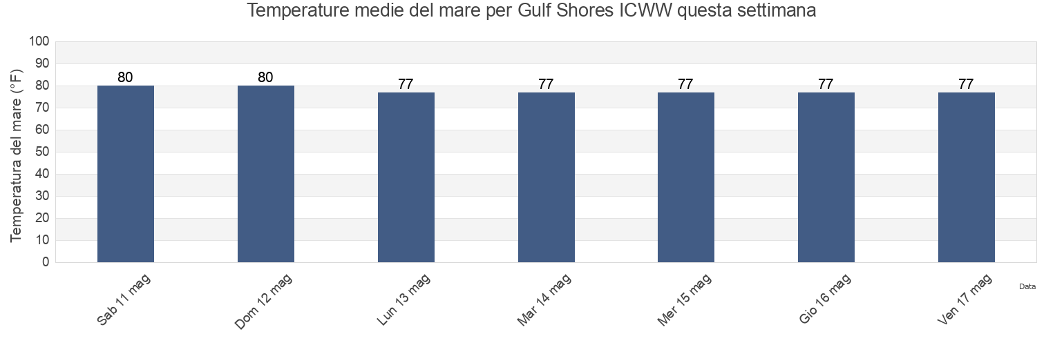 Temperature del mare per Gulf Shores ICWW, Baldwin County, Alabama, United States questa settimana
