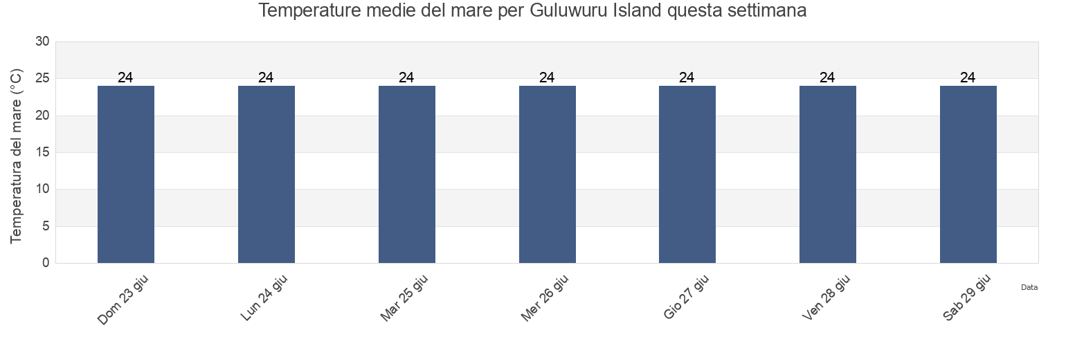 Temperature del mare per Guluwuru Island, East Arnhem, Northern Territory, Australia questa settimana