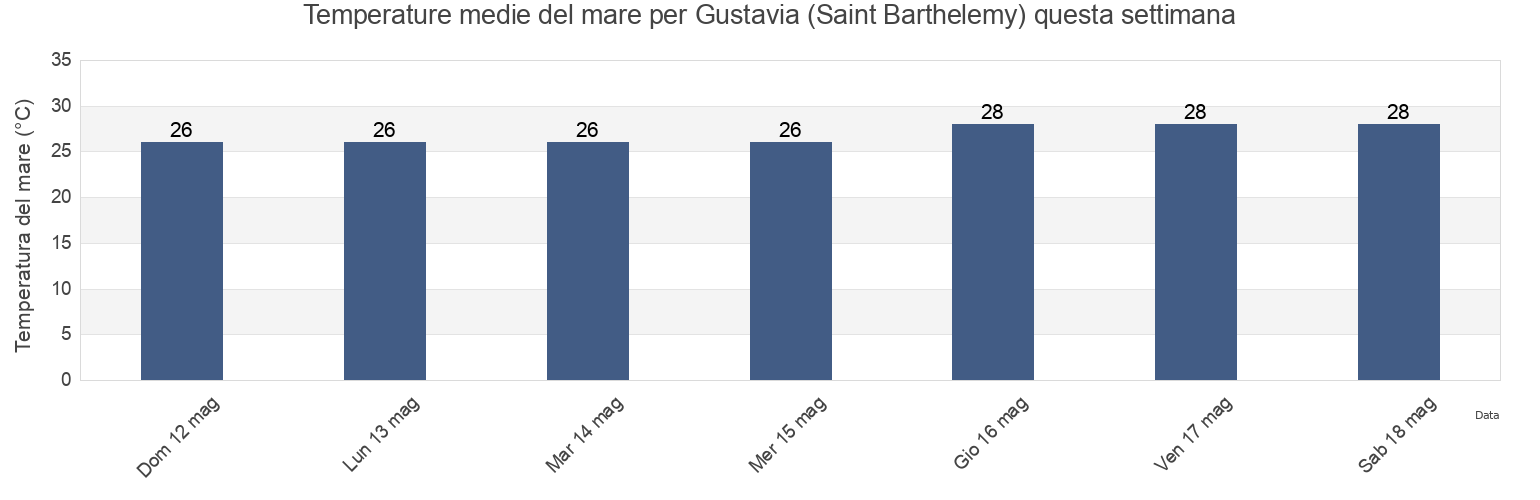 Temperature del mare per Gustavia (Saint Barthelemy), East End, Saint Croix Island, U.S. Virgin Islands questa settimana