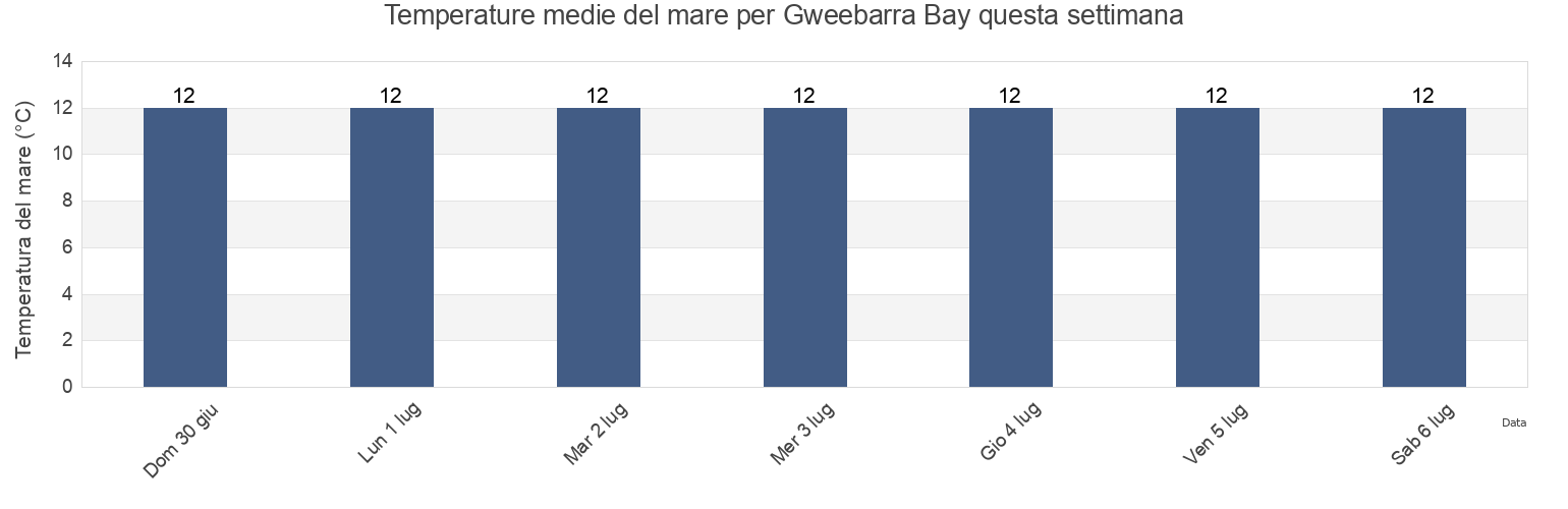 Temperature del mare per Gweebarra Bay, County Donegal, Ulster, Ireland questa settimana