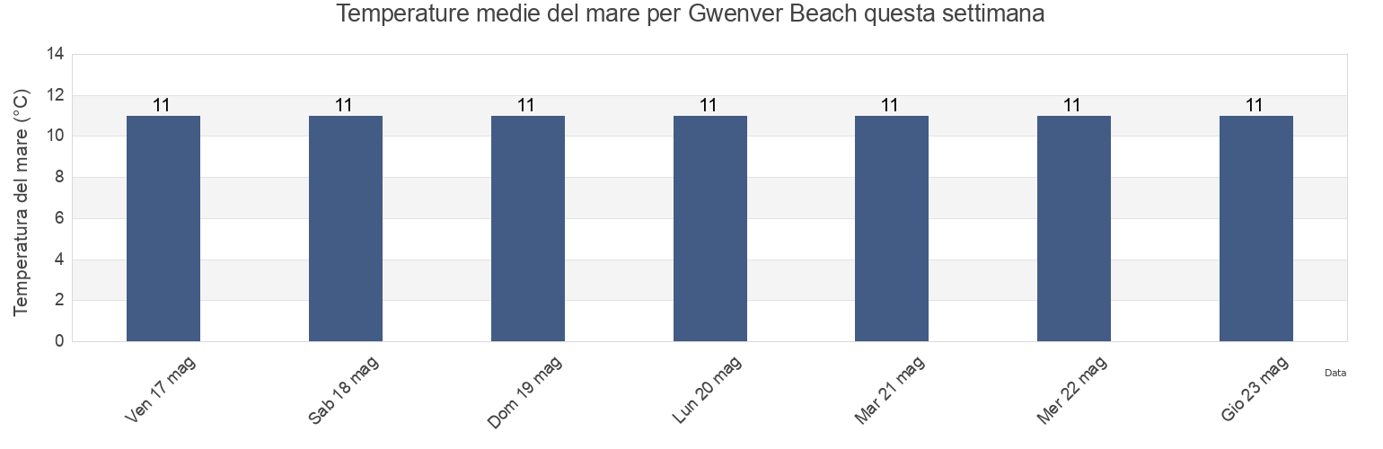Temperature del mare per Gwenver Beach, Cornwall, England, United Kingdom questa settimana