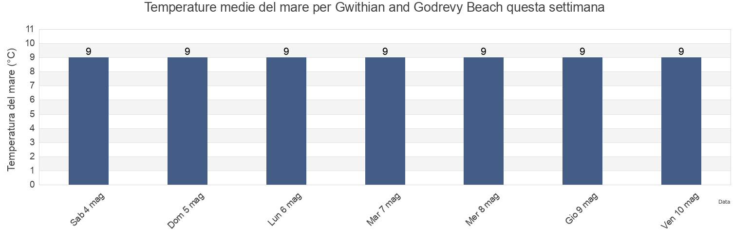 Temperature del mare per Gwithian and Godrevy Beach, Cornwall, England, United Kingdom questa settimana