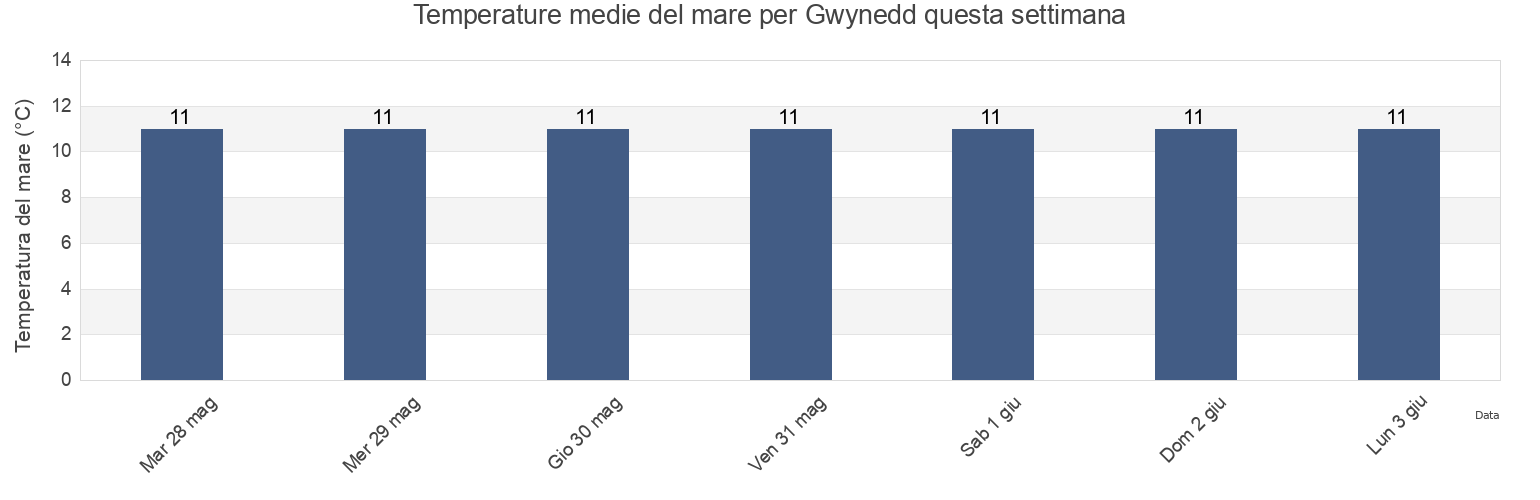 Temperature del mare per Gwynedd, Wales, United Kingdom questa settimana