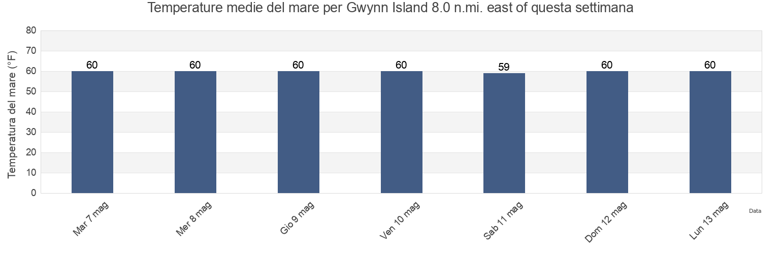 Temperature del mare per Gwynn Island 8.0 n.mi. east of, Mathews County, Virginia, United States questa settimana
