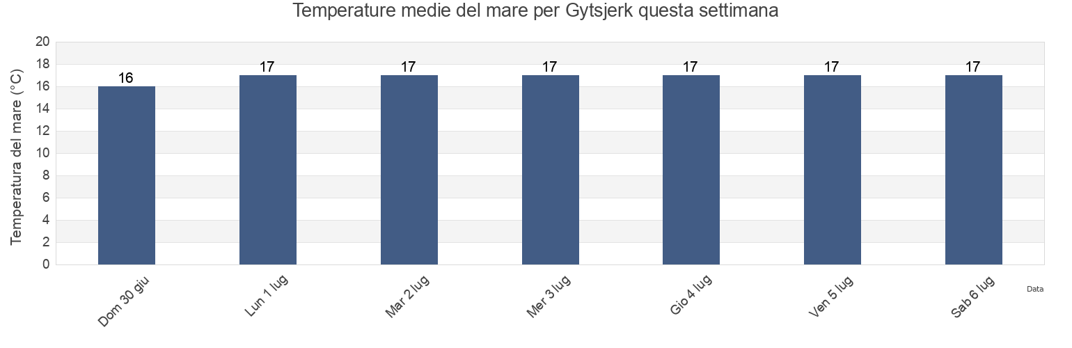 Temperature del mare per Gytsjerk, Gemeente Tytsjerksteradiel, Friesland, Netherlands questa settimana