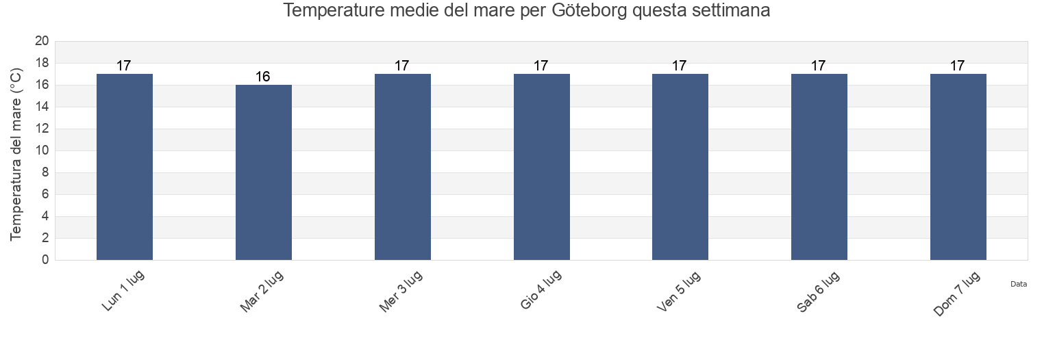 Temperature del mare per Göteborg, Göteborgs stad, Västra Götaland, Sweden questa settimana