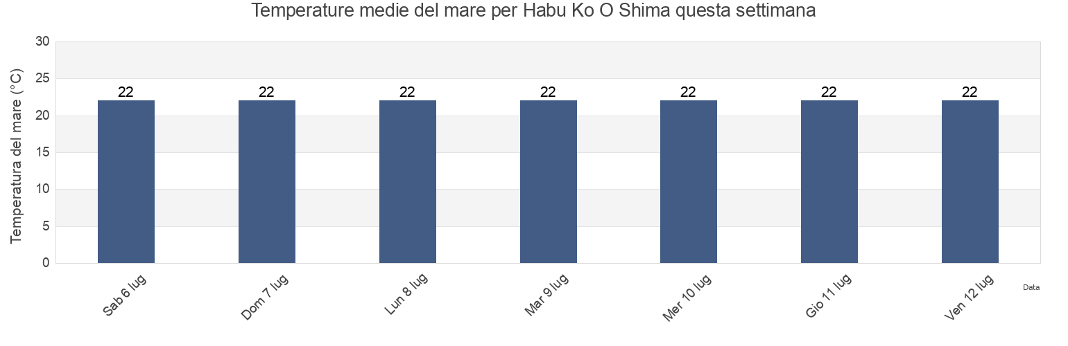 Temperature del mare per Habu Ko O Shima, Itō Shi, Shizuoka, Japan questa settimana