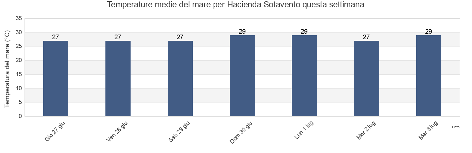 Temperature del mare per Hacienda Sotavento, Veracruz, Veracruz, Mexico questa settimana