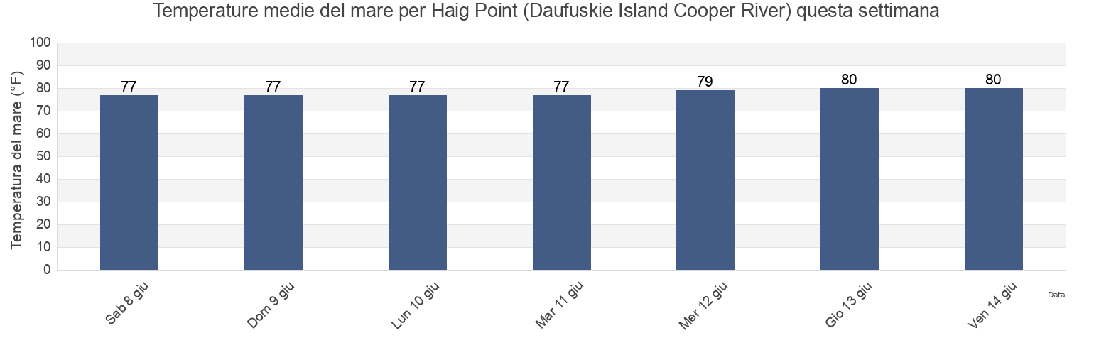 Temperature del mare per Haig Point (Daufuskie Island Cooper River), Beaufort County, South Carolina, United States questa settimana