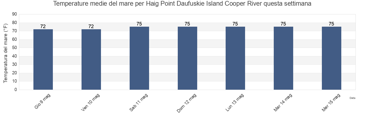 Temperature del mare per Haig Point Daufuskie Island Cooper River, Beaufort County, South Carolina, United States questa settimana